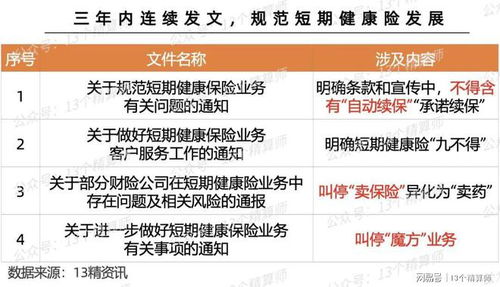 金融監管總局發文規范短期健康險業務 筑牢風險防線，促進行業穩健發展